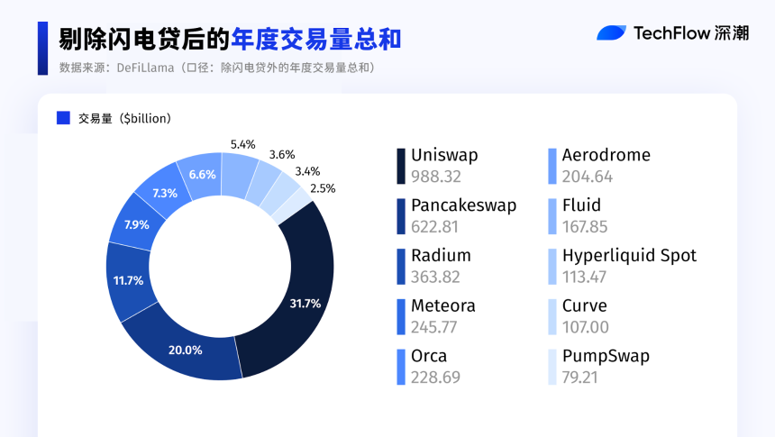 2025 史诗对决：DEX 最终超越 CEX 了吗？2025 史诗对决：DEX 最终超越 CEX 吗？100% 启用屏幕阅读器支持 要启用屏幕阅读器支持，请按 ⌘+Option+Z。有关键盘快捷键，按 ⌘ 斜杠隐藏></p>。
<p>此分析使用不包括闪贷在内的年度交易量总额。闪电贷款通常使用少量的即时资本敞口来夸大名义交易量，扭曲指标，因此将它们排除在外，以便更准确地反映实际需求。</p>
<p>Uniswap 和 PancakeSwap 仍然占据主导地位，合计占据市场一半以上，这表明主流现货 DEX 流动性仍然高度集中在少数顶级协议中。</p>
<p>值得注意的是，Solana 生态系统 DEX 的总份额现已接近 Uniswap 单独的份额，凸显了 Solana 在现货 DEX 交易方面不断增强的竞争力。然而，Solana 的内部市场仍然分散在多个协议中。</p>
<h2 id=