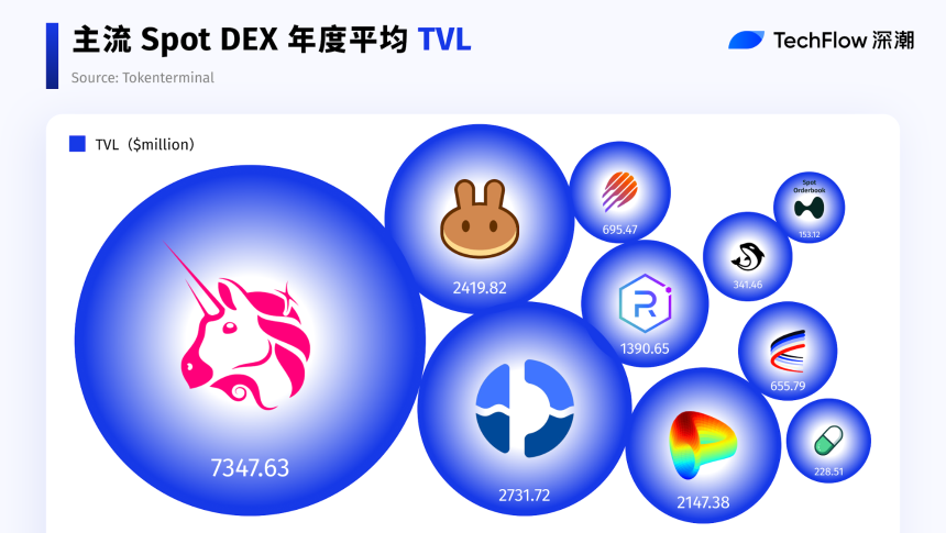 2025 史诗对决：DEX 最终超越 CEX 了吗？2025 史诗对决：DEX 最终超越 CEX 吗？100% 启用屏幕阅读器支持 要启用屏幕阅读器支持，请按 ⌘+Option+Z。有关键盘快捷键，按 ⌘ 斜杠隐藏></p>。
<p>Uniswap 以约 73 亿美元的 TVL 领先，保持着明显的流动性主导地位，并成为以太坊生态系统的核心交易中心。</p>
<p>Fluid 和 PancakeSwap 构成第二梯队，TVL 均超过 20 亿美元，受益于跨生态系统扩张和 BSC 交易活动的增加，今年增长势头强劲。</p>
<p>Curve 和 Raydium 处于中间范围。 Curve主要处理稳定币和低波动性资产交易，TVL稳定，但扩张速度较慢； Raydium 与 Solana 生态系统紧密结合，主要反映单一生态系统内的流动性变化。</p>
<p>在 2025 年平均 TVL 排名前十的协议中，Fluid 的增长最为显着，第三季度达到约 50 亿美元。 PancakeSwap 同期也出现了显着扩张。</p>
<h2 id=