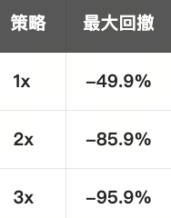 杠杆吗比特币中的 DCA 真的跑赢大盘吗?