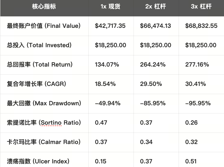 比特币中的杠杆 DCA 真的表现出色吗?