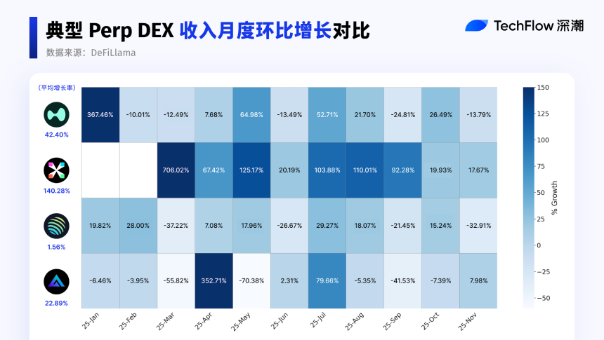 2025 史诗对决：DEX 最终超越 CEX 了吗？2025 史诗对决：DEX 最终超越 CEX 吗？100% 启用屏幕阅读器支持 要启用屏幕阅读器支持，请按 ⌘+Option+Z。有关键盘快捷键，按 ⌘ 斜杠隐藏></p>。
<p>热图清楚地显示 7 月是多个协议收入快速增长的转折点。</p>
<p>具体：</p>
<ul>
 <li>edgeX 在 2025 年取得了最显着的收益。</li>
</ul>
<p>尽管9月份之后增长放缓，但edgeX的年均增长率仍然领先。作为一家成功的初创公司 Perp DEX，其每年的收入表现仍然令人印象深刻。</p>
<ul>
 <li>Hyperliquid 目前正处于增长阶段，在高基数基础上实现了稳定扩张。总体而言，尽管边际增长放缓，但收入仍然很高。</li>
 <li>Jupiter主要作为交易网关和路由层，在协议层面执行交易，需要与执行层共享费用收入。收入增长滞后于交易量扩张，导致整体趋势趋于平缓。</li>
 <li>GMX 的平均收入增长率约为 22%。作为一个成熟的协议，增长主要来自用户保留。如果它能够在现有基础上维持这一增长率，那么该业务模式仍然具有长期可行性。</li>
</ul>
<h2 id=