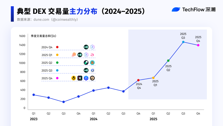 2025 史诗对决：DEX 最终超越 CEX 了吗？2025 史诗对决：DEX 最终超越 CEX 吗？100% 启用屏幕阅读器支持 要启用屏幕阅读器支持，请按 ⌘+Option+Z。要使用键盘快捷键，请按⌘ 横幅隐藏