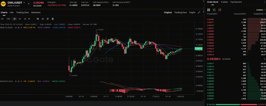 Owlto Finance 最新更新:白皮书、交易所列表和价格趋势概述