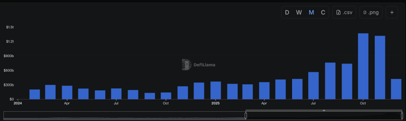 2025 史诗对决：DEX 最终超越 CEX 了吗？2025 史诗对决：DEX 最终超越 CEX 吗？100% 启用屏幕阅读器支持 要启用屏幕阅读器支持，请按 ⌘+Option+Z。要使用键盘快捷键，请按⌘ 横幅隐藏