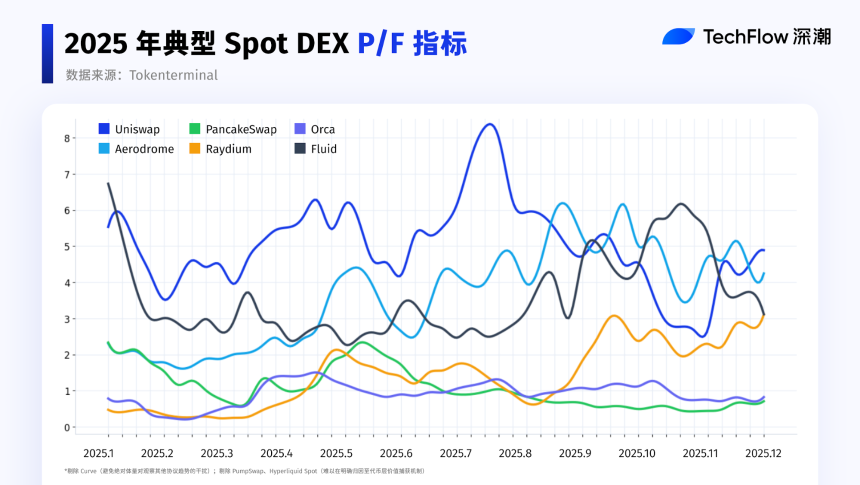 2025 史诗对决：DEX 最终超越 CEX 了吗？2025 史诗对决：DEX 最终超越 CEX 吗？100% 启用屏幕阅读器支持 要启用屏幕阅读器支持，请按 ⌘+Option+Z。有关键盘快捷键，按 ⌘ 斜杠隐藏></p>。
<p>为了避免其他协议的绝对比例扭曲趋势，当前图表中省略了曲线，仅用于背景分析。 PumpSwap 和 Hyperliquid Spot 也被排除在外，因为它们的价值捕获机制无法明确归因于代币层。</p>
<p>Curve 的 P/F 全年保持相对较高的水平，5 月达到峰值约 28，然后到 7 月降至 7 左右。与年初的约 10 个相比，略有下降。</p>
<p>值得注意的是，Curve 的 P/F 远高于其他协议，这主要是由于其持续较低的费用水平。 Curve的定价曲线专为稳定币和低波动性资产（例如稳定币对、stETH/ETH LST交易）而设计，通过优化的AMM设计提供极低的滑点和高资本效率。</p>
<p>此外，Curve 的 2025 YieldBasis 机制进一步侧重于减少 LP 的无常损失并确保提供商的回报。</p>
<p>根据上图，我们总结了2025年影响P/F走势的Spot DEX十大事件，帮助您回顾这一年的创新与活力。</p>
<p><img src=