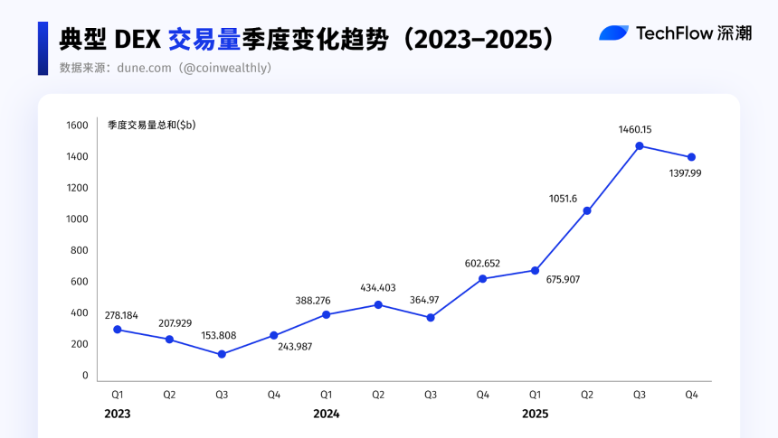 2025 史诗对决：DEX 最终超越 CEX 了吗？2025 史诗对决：DEX 最终超越 CEX 吗？100% 启用屏幕阅读器支持 要启用屏幕阅读器支持，请按 ⌘+Option+Z。有关键盘快捷键，按 ⌘ 斜杠隐藏></p>。
<p>按季度细分，这种激增并不是一夜之间发生的。</p>
<p>2025 年的起飞是 2024 年第四季度增长趋势的直接延续。</p>
<p>2024 年第四季度，DEX 交易活动和流动性开始加速，这一势头在次年得到全面放大。</p>
<p>简而言之，DEX 在 2024 年第四季度遇到了关键转折点，而 2025 年则延续了这一趋势并将其放大。</p>
<h2 id=