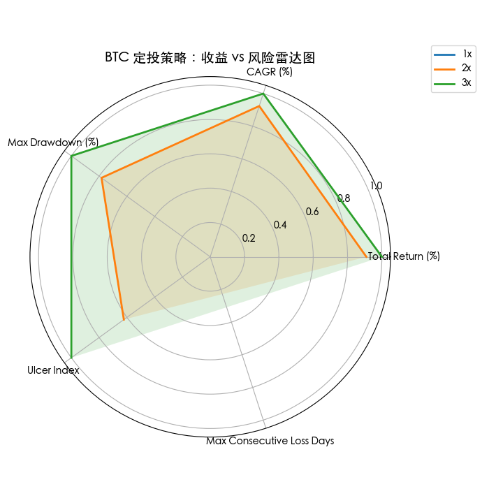 比特币中的杠杆 DCA 真的表现出色吗?