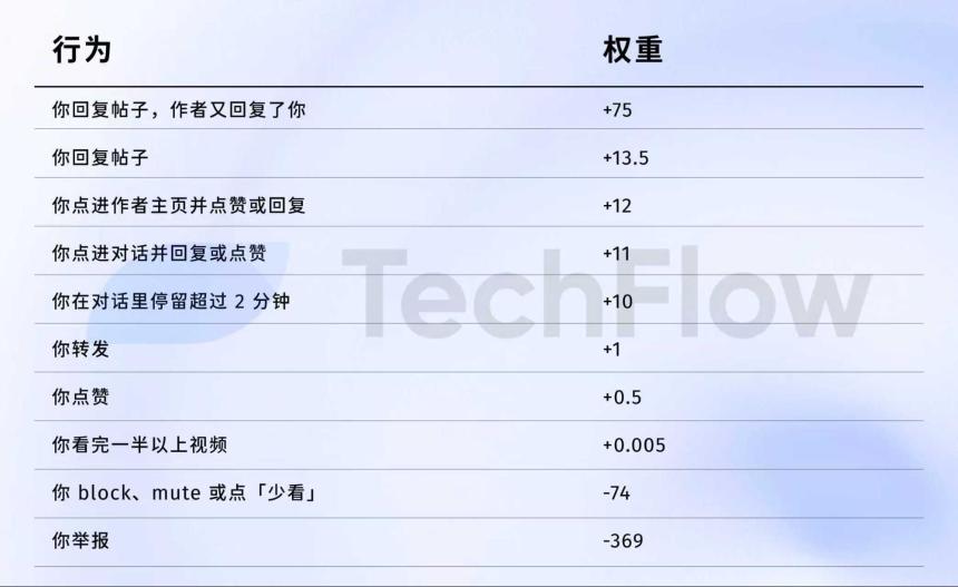 X 开源推荐算法内部：什么内容真正赢得关注？