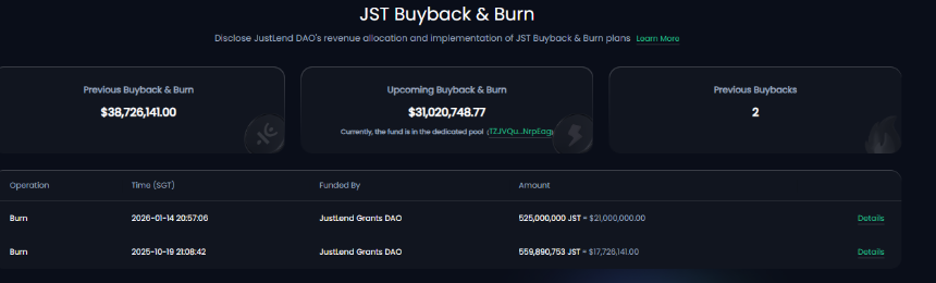 随着通货紧缩过程的势头增强,JustLend DAO 生态系统的回报不断上升。