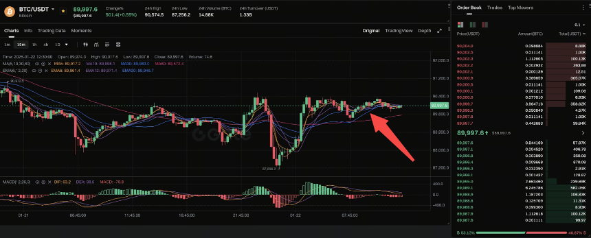 EMA 指标如何影响加密货币市场趋势:最新技术分析和 BTC/ETH 价格解读