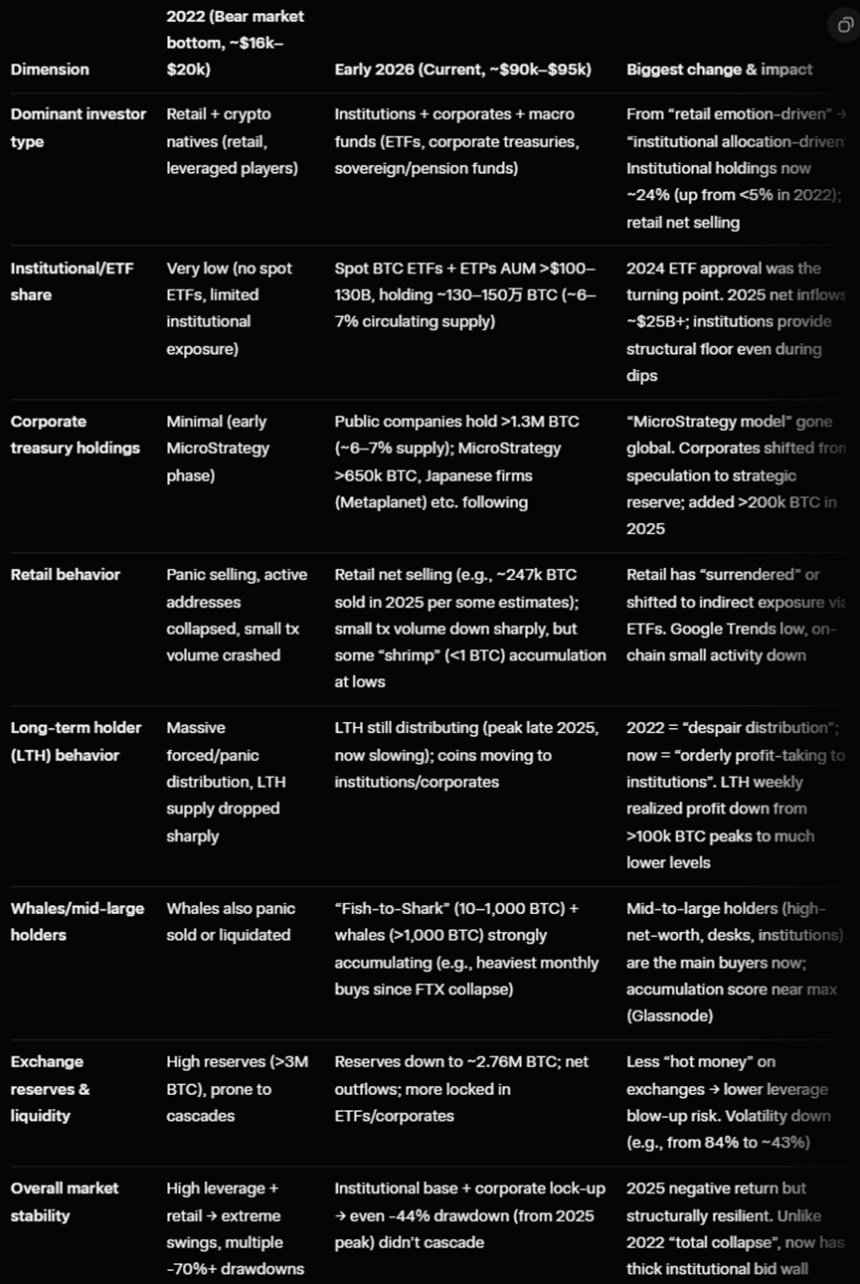 为什么将今天的 BTC 与 2022 年进行比较是绝对不专业的