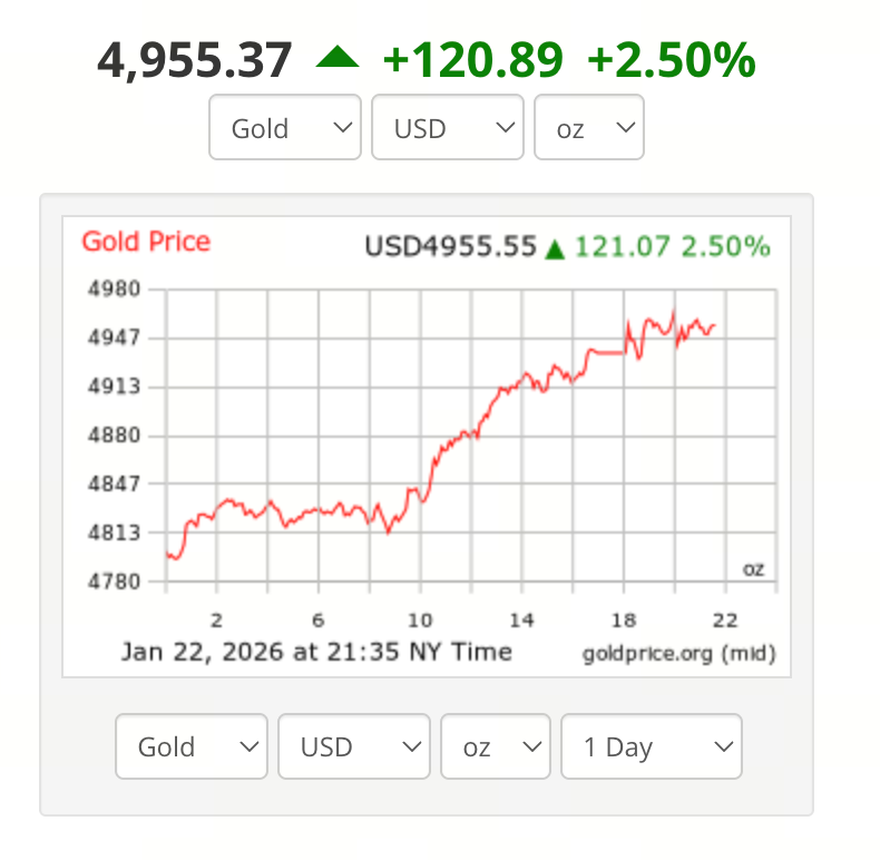 黄金飙升至接近 5,000 美元:黄金接近 5,000 美元,引发有关比特币表现的疑问