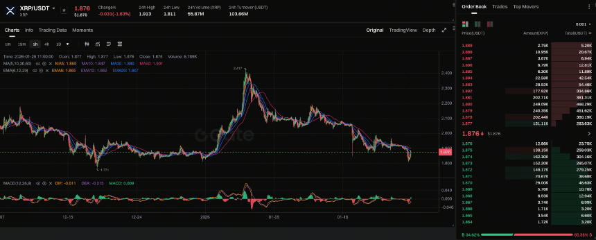 2026 XRP 价格预测:1.88 美元三重底支撑和 ETF 资金流出 — 下一步行动是什么?