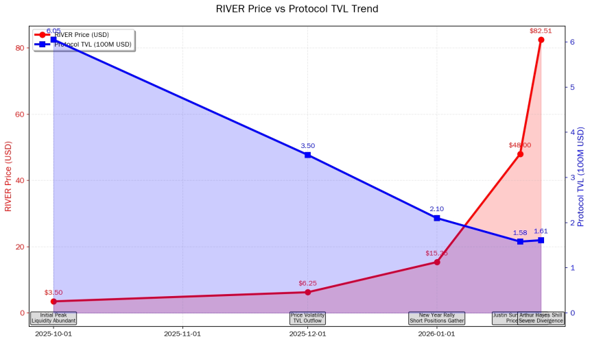 River-price-and-protocol-tvl-trend River-price-and-protocol-tvl-trend
