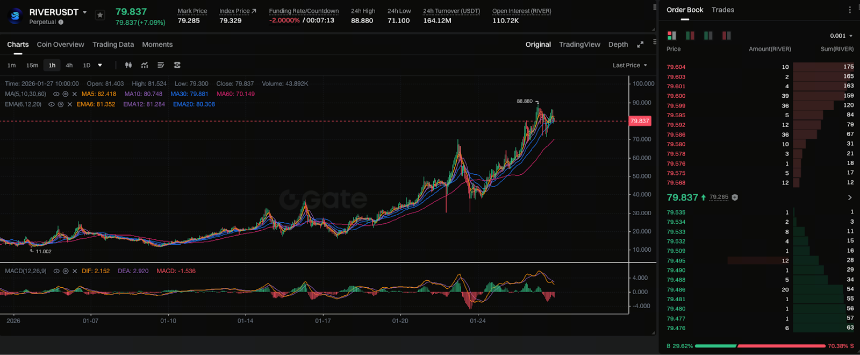 River 代币飙升 1,900%!真正推动 RIVER 价格爆炸式上涨的因素是什么?