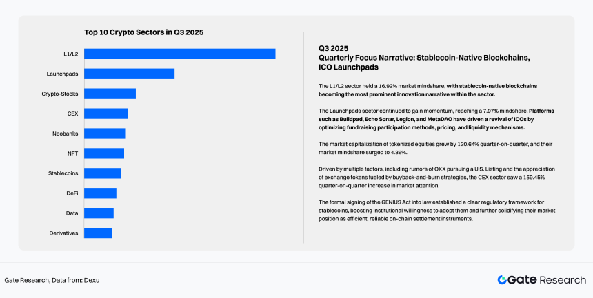 2025 Crypto Market Liquidity Report - From quantitative easing to structural differentiation under institutional compliance