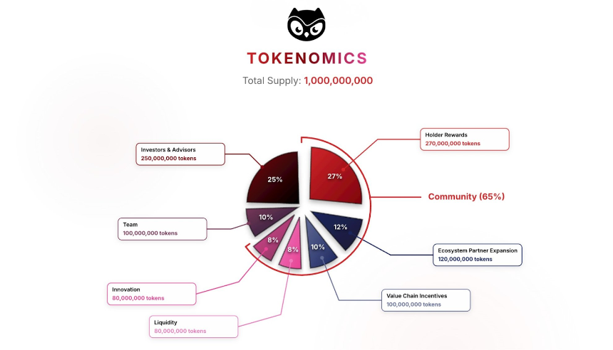 Moonbirds 推出 BIRB 代币经济学:65% 的代币分配给社区