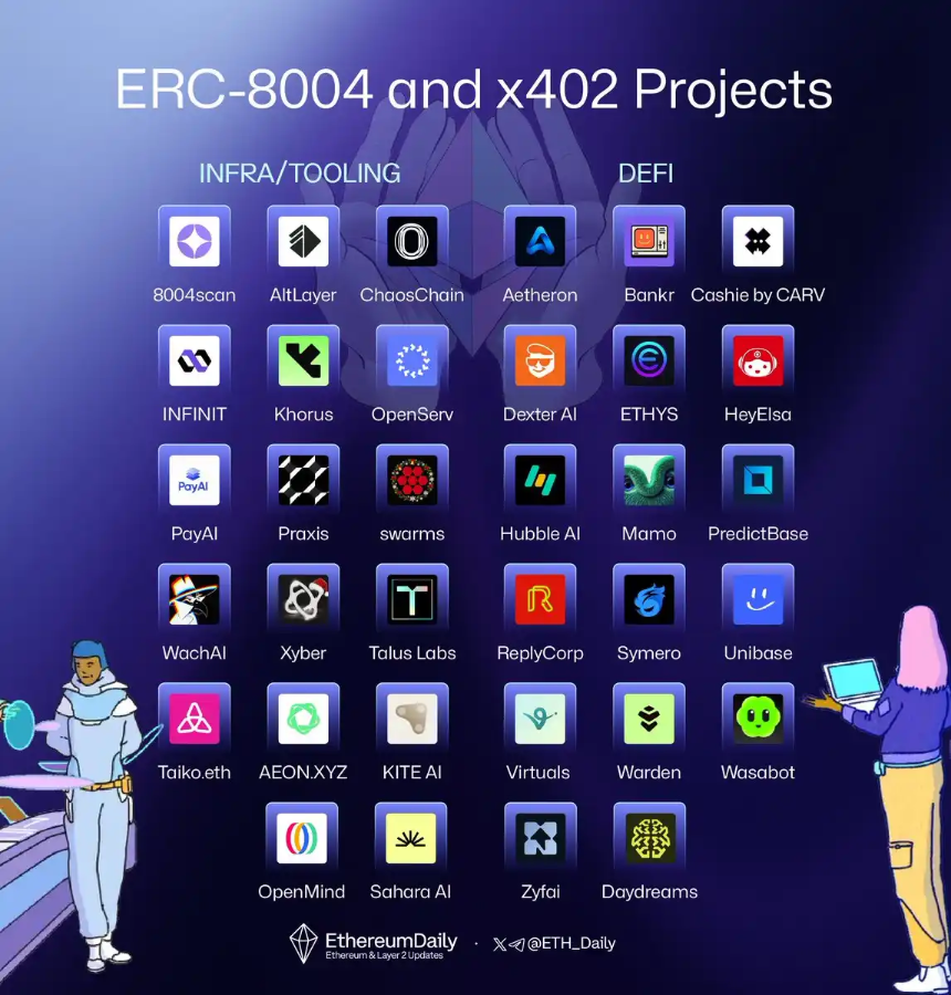 以太坊的人工智能时刻:ERC-8004 标准下哪些项目值得关注?