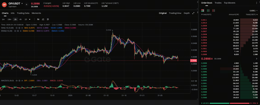 OP引入超链回购机制,OP价格和通证经济迎来重大转折,将收入的50%用于回购