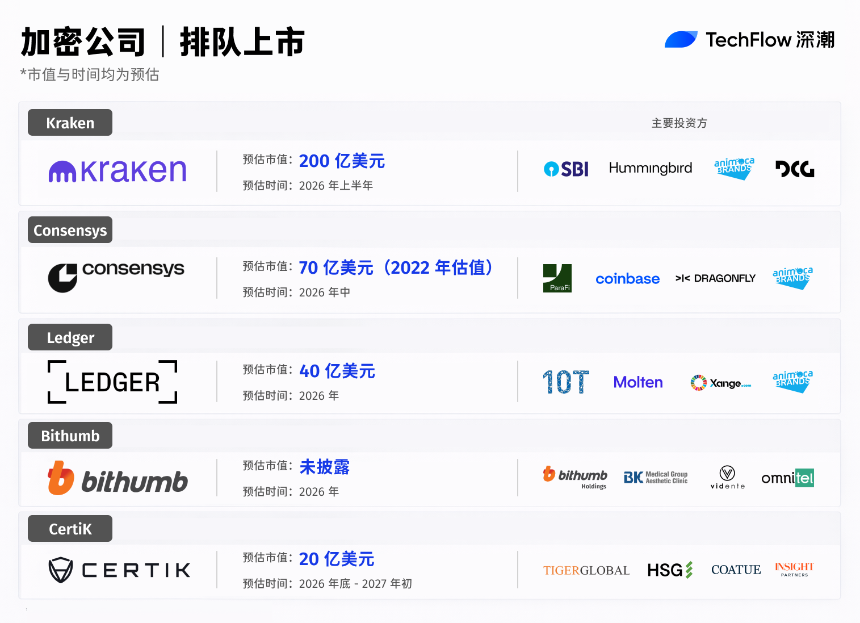 2026 年值得关注的加密货币 IPO