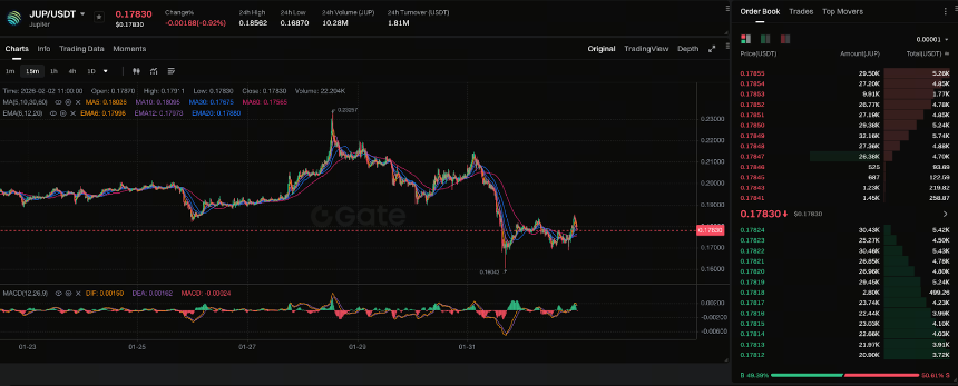 Jupiter 宣布整合 Polymarket 预测市场,为 Jupiter 应用程序带来内置预测功能,以进一步支持 Solana 生态系统。