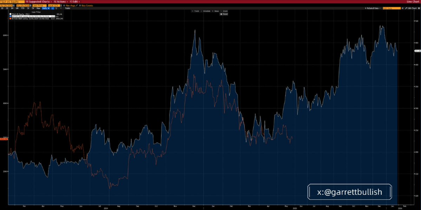为什么 BTC 和 ETH 没有与其他风险资产一起上涨