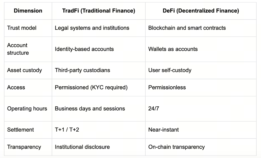 TradFi 与 DeFi 之间的核心差异 TradFi 与 DeFi 之间的核心差异