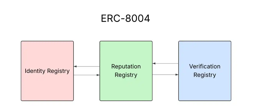 这些人和项目是 ERC-8004 的关键