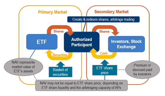 TradFi ETF 解释:交易所交易基金在传统金融中的运作方式