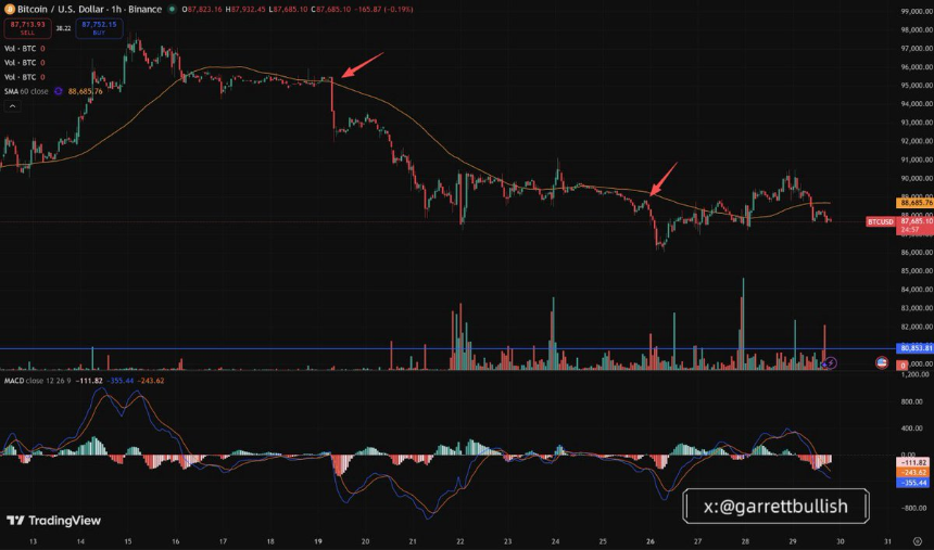 为什么 BTC 和 ETH 没有与其他风险资产一起上涨