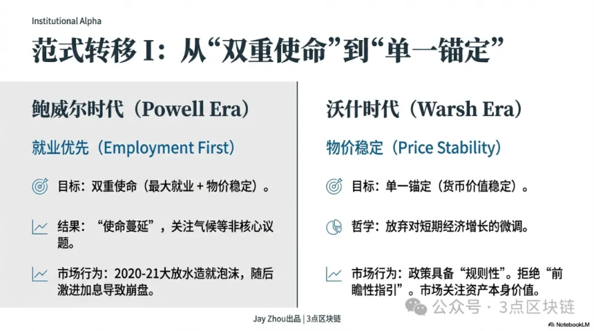 三个关键变化:分析新任美联储主席凯文·沃什对加密货币市场的影响