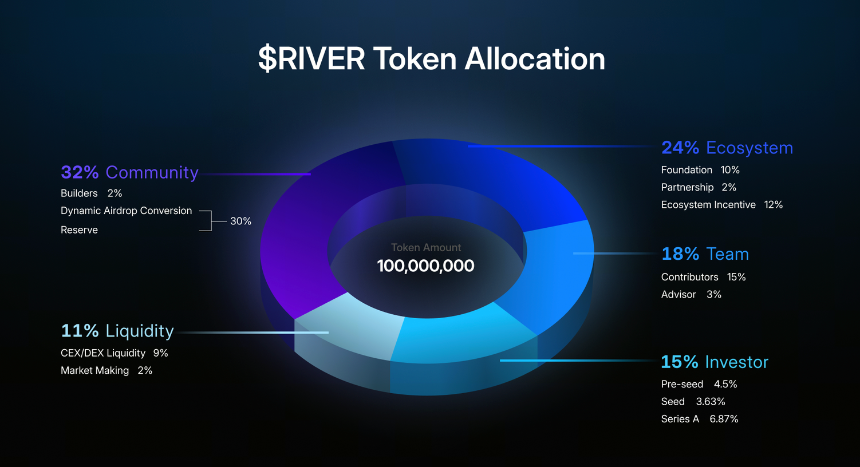 $RIVER 的实用性和代币模型是什么? $RIVER 的效用和代币模型是什么?