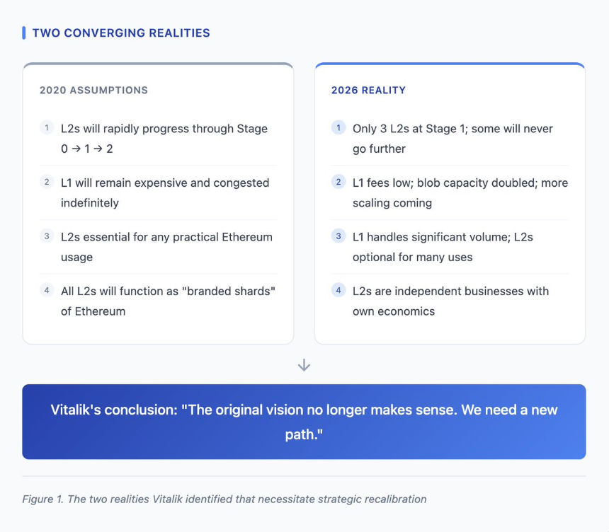 Vitalik 的 L2 重置:为什么以太坊需要进行此路线修正