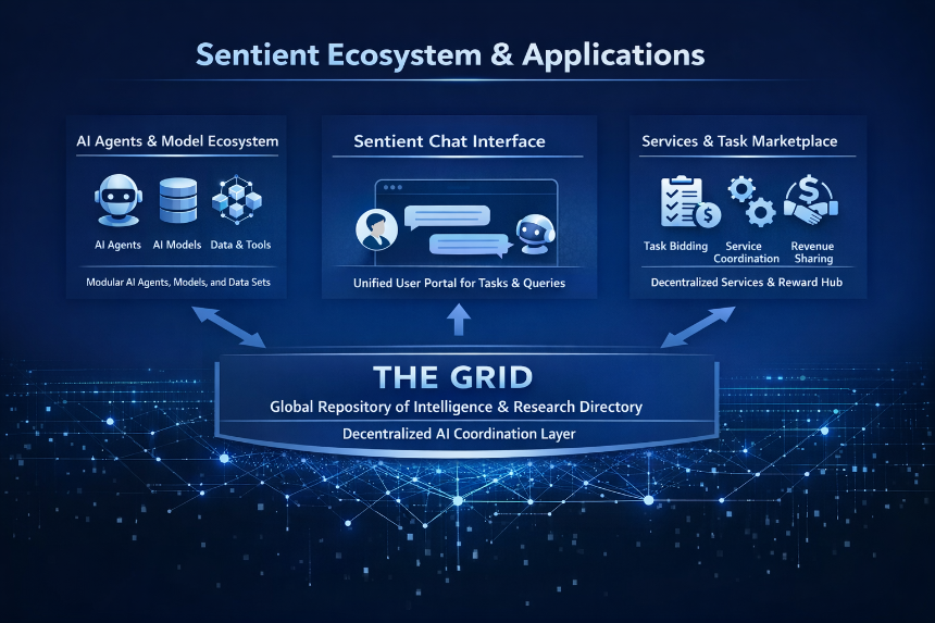 Sentient 正在构建什么样的应用程序和生态系统? Sentient 正在构建什么样的应用程序和生态系统?