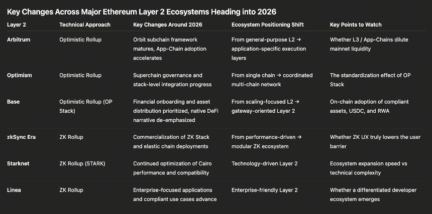 2026 年值得关注的主要区块链的关键变化