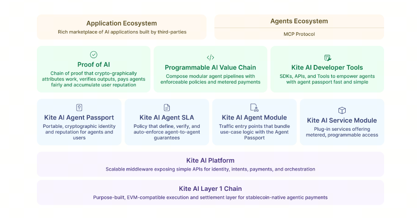 Kite AI 核心运行机制:三层身份模型如何协同工作 Kite AI 核心运行机制:三层身份模型如何协同工作