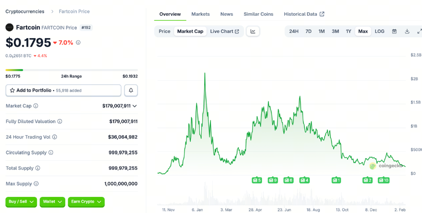 FARTCOIN 代币设计和市场表现