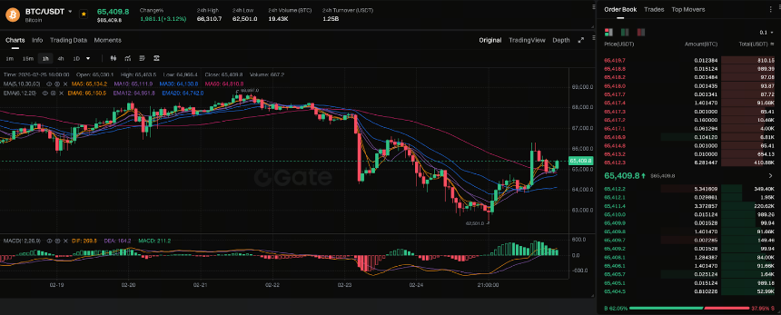 BTC当前价格结构：阶段性调整还是趋势