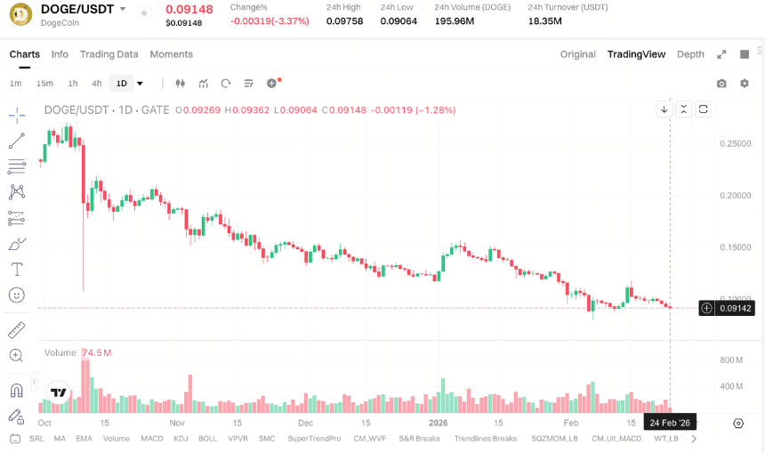如何购买和交易狗狗币? 如何购买和交易 DOGE?