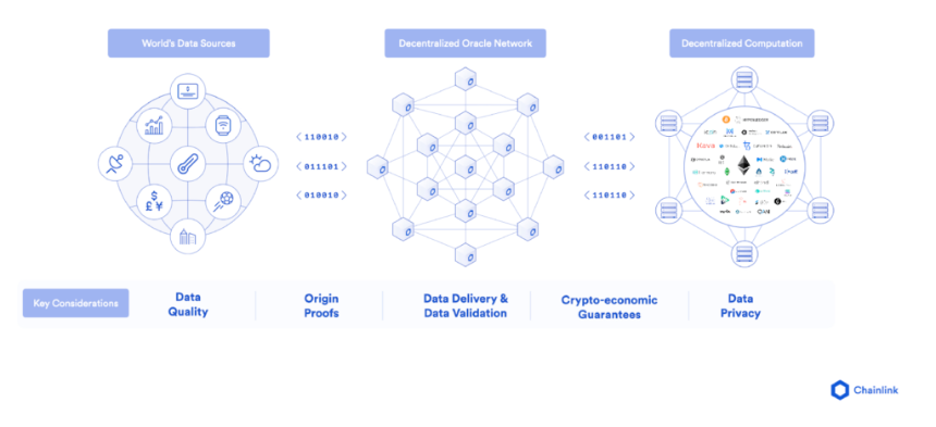 Chainlink 预言机网络如何工作? Chainlink 预言机网络如何工作?