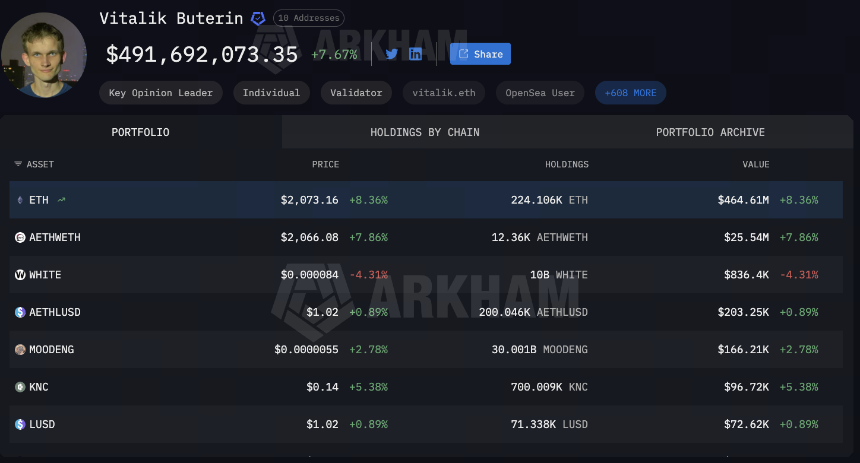 Vitalik 卖出了 17,196 ETH:这是一个看跌信号还是仅仅是结构性资产重新分配?