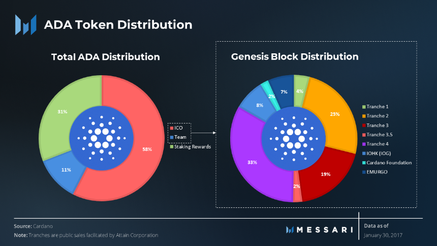ADA (Cardano) 代币经济学和核心用例 ADA (Cardano) 代币经济学和核心用例