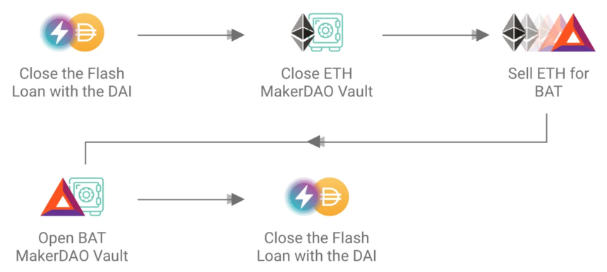 Aave 闪电贷技术执行流程 Aave 闪电贷技术执行流程