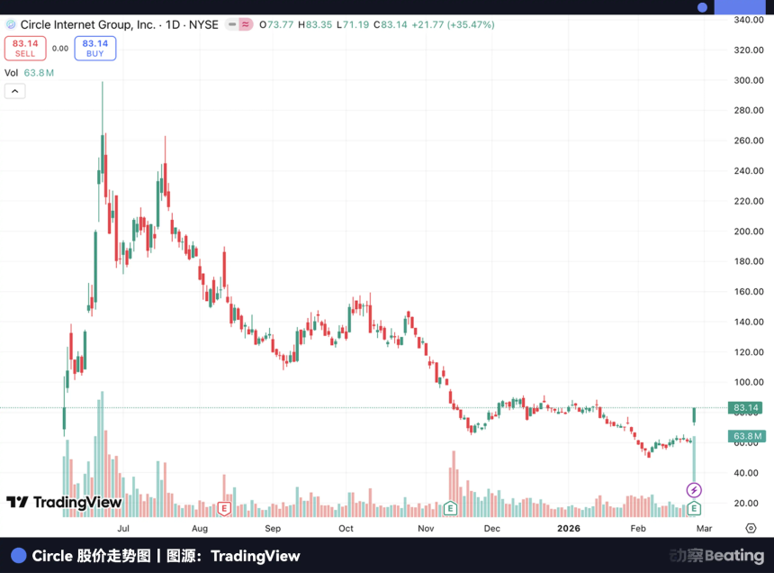 上市270天后,Circle正试图摆脱“稳定币公司”的标签