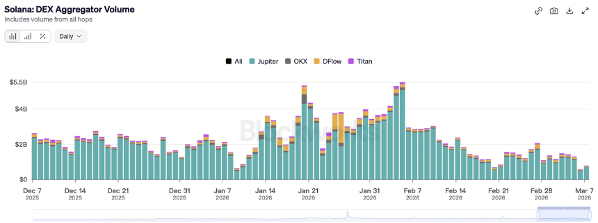 为什么 DeFi 需要交易聚合器