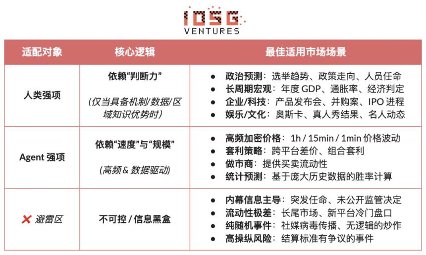 概率成为资产:预测市场智能体前瞻