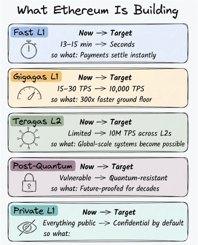 以太坊 2029 年 Strawmap 指南