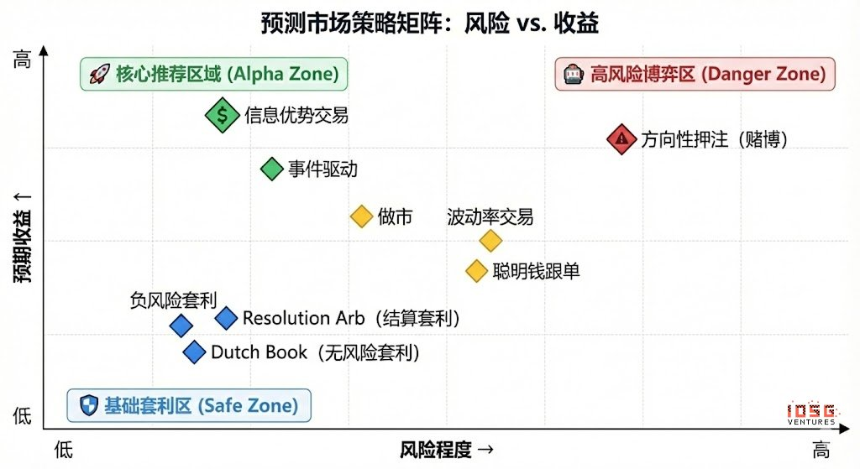 概率成为资产:预测市场智能体前瞻