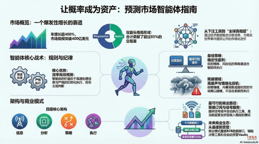 概率成为资产:预测市场智能体前瞻