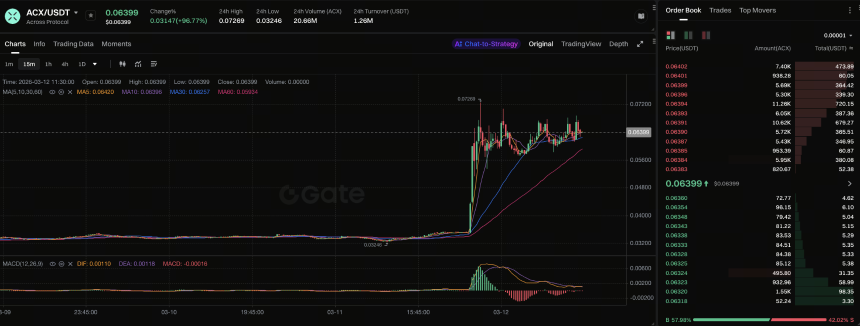 ACX 暴涨近 100%:市场为何迅速反应